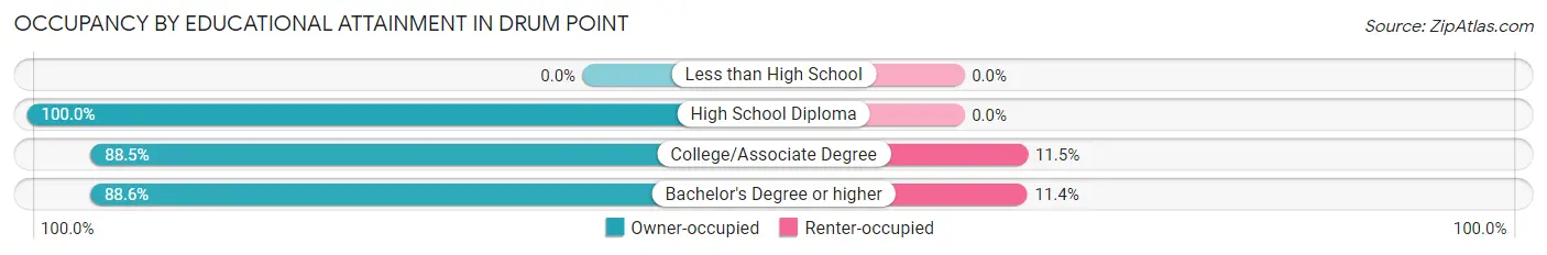 Occupancy by Educational Attainment in Drum Point