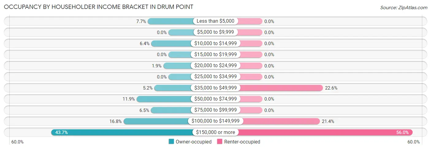 Occupancy by Householder Income Bracket in Drum Point
