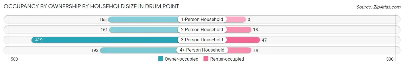 Occupancy by Ownership by Household Size in Drum Point