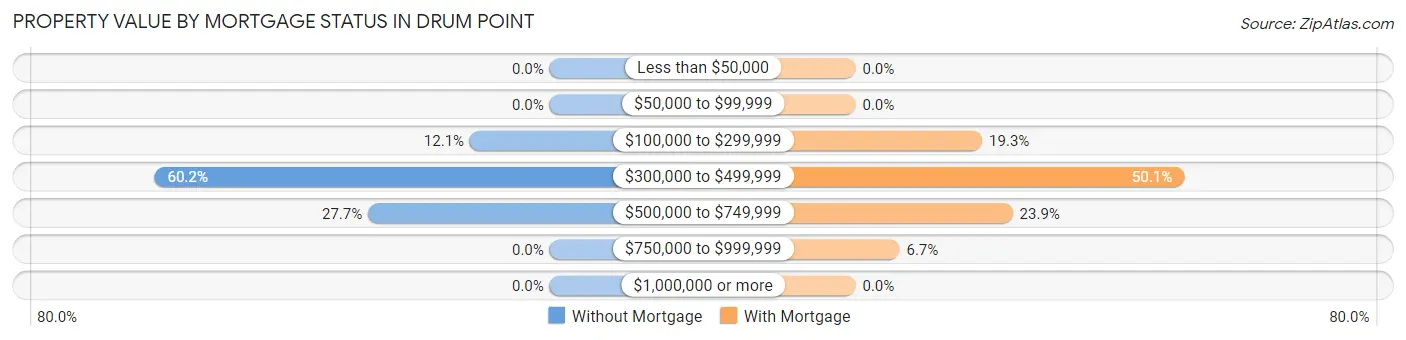 Property Value by Mortgage Status in Drum Point