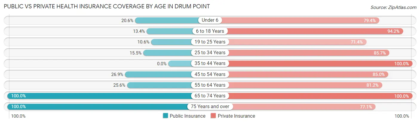 Public vs Private Health Insurance Coverage by Age in Drum Point
