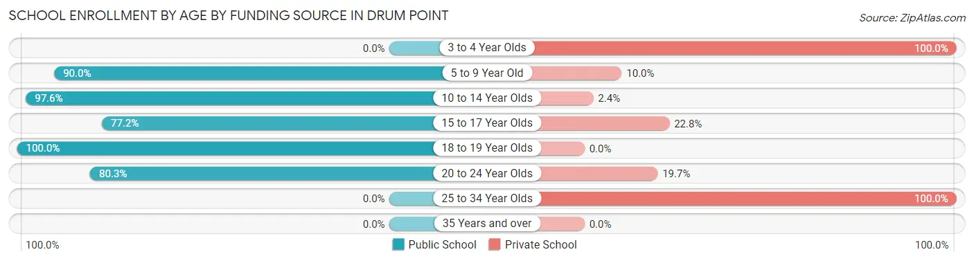 School Enrollment by Age by Funding Source in Drum Point