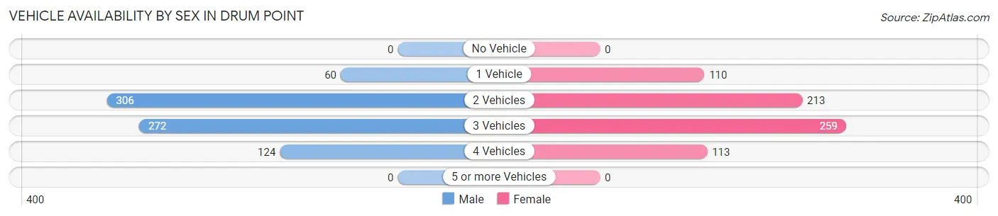 Vehicle Availability by Sex in Drum Point