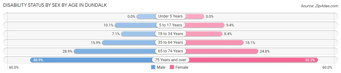 Disability Status by Sex by Age in Dundalk