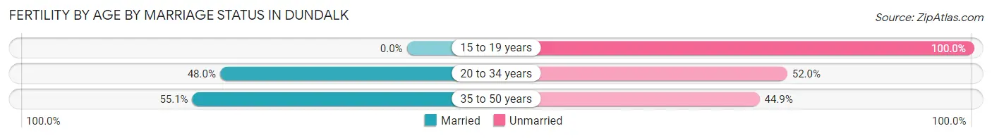 Female Fertility by Age by Marriage Status in Dundalk