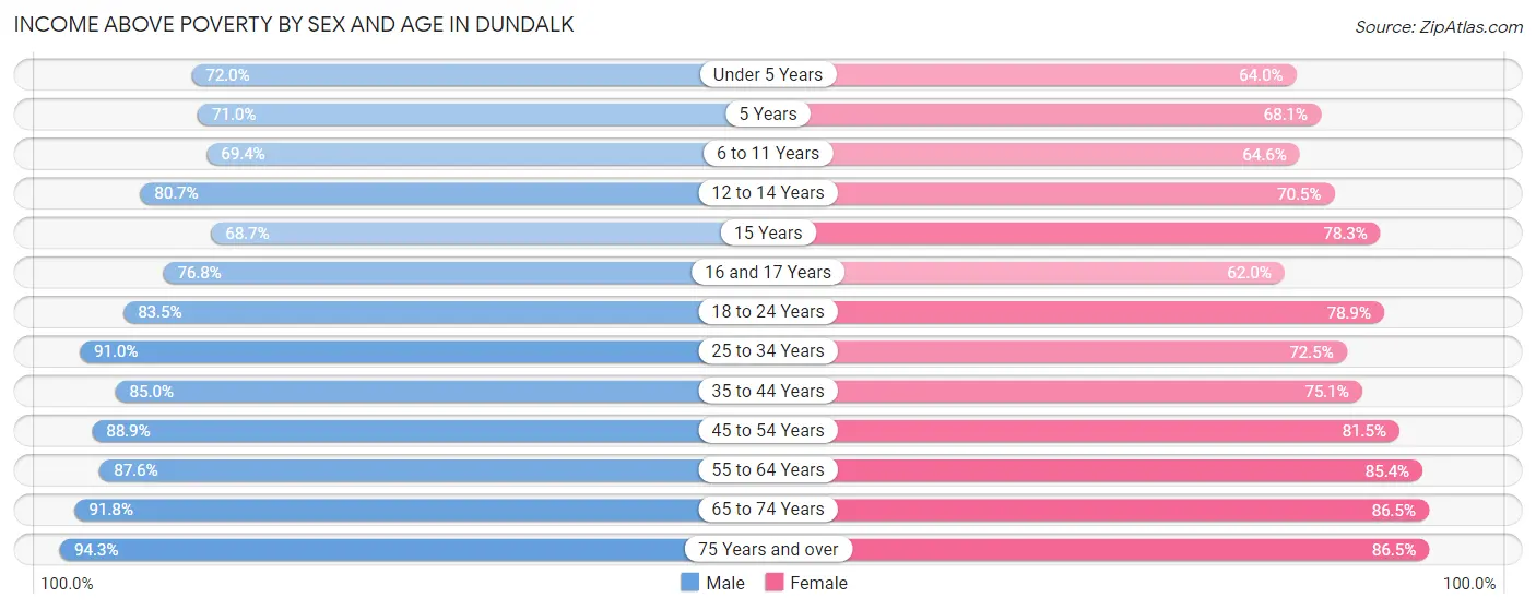 Income Above Poverty by Sex and Age in Dundalk