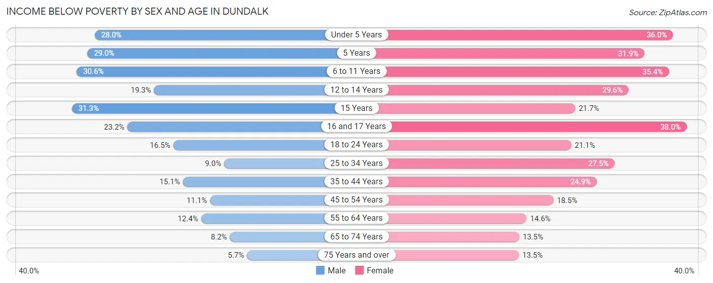 Income Below Poverty by Sex and Age in Dundalk