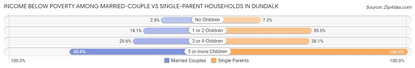 Income Below Poverty Among Married-Couple vs Single-Parent Households in Dundalk
