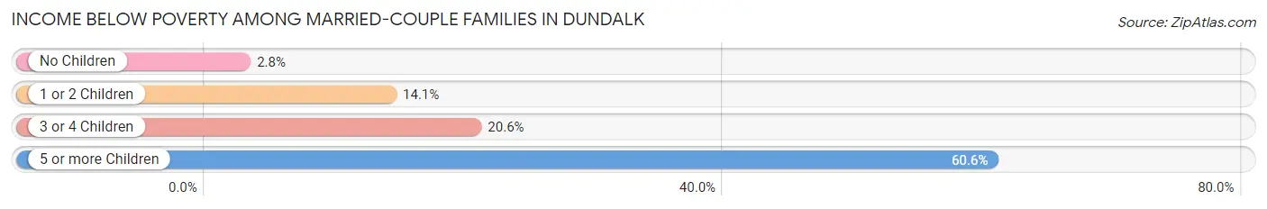 Income Below Poverty Among Married-Couple Families in Dundalk