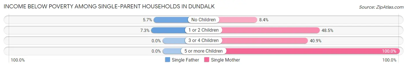 Income Below Poverty Among Single-Parent Households in Dundalk