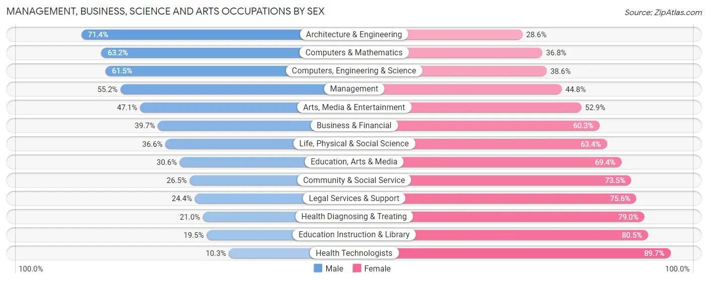 Management, Business, Science and Arts Occupations by Sex in Dundalk