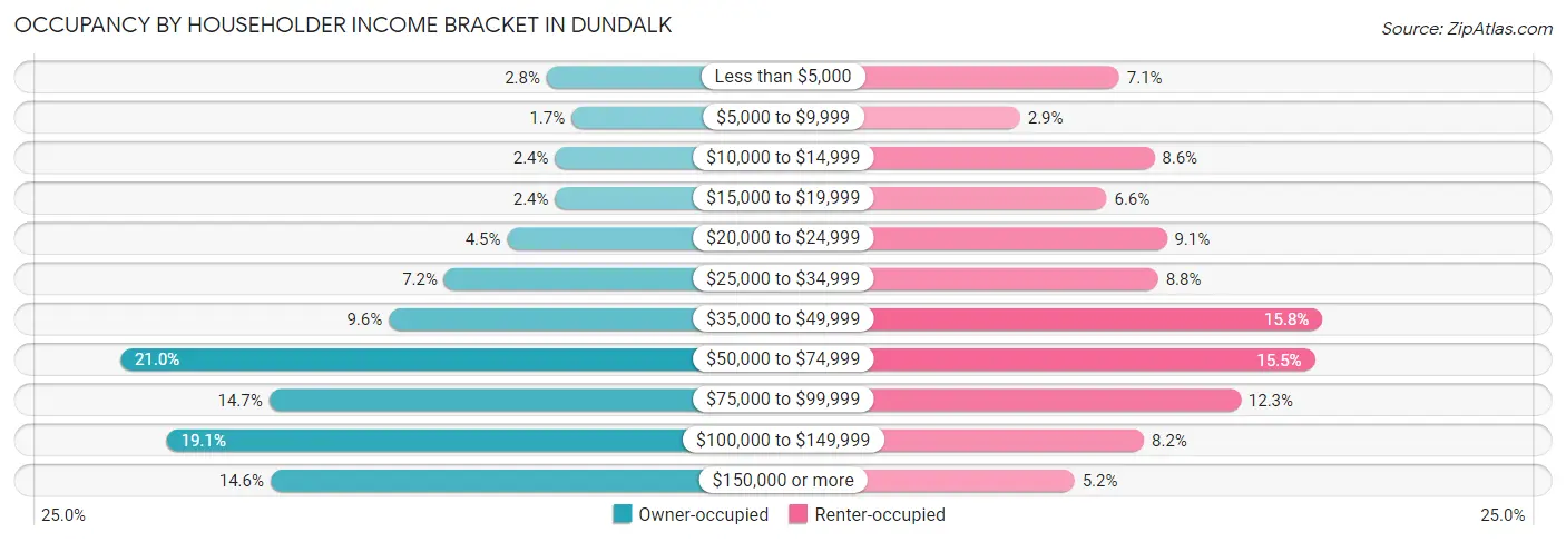 Occupancy by Householder Income Bracket in Dundalk
