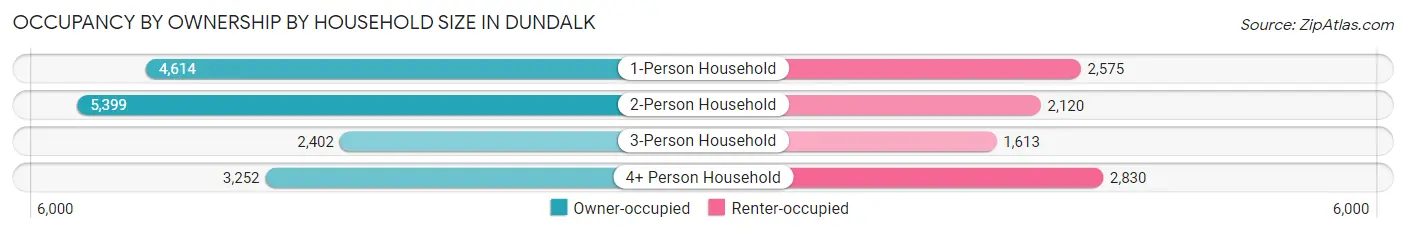 Occupancy by Ownership by Household Size in Dundalk