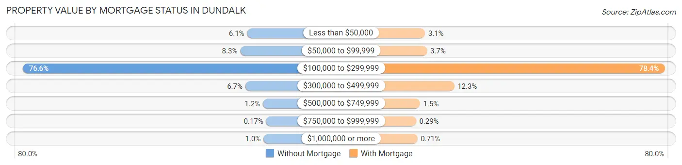 Property Value by Mortgage Status in Dundalk