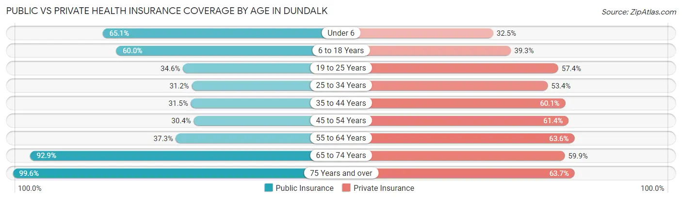 Public vs Private Health Insurance Coverage by Age in Dundalk