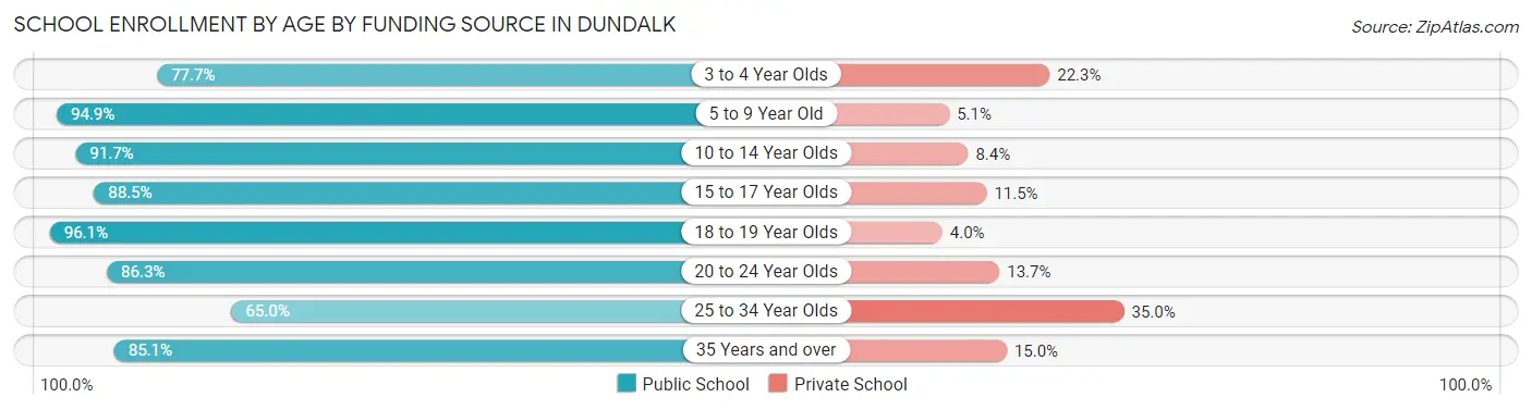 School Enrollment by Age by Funding Source in Dundalk