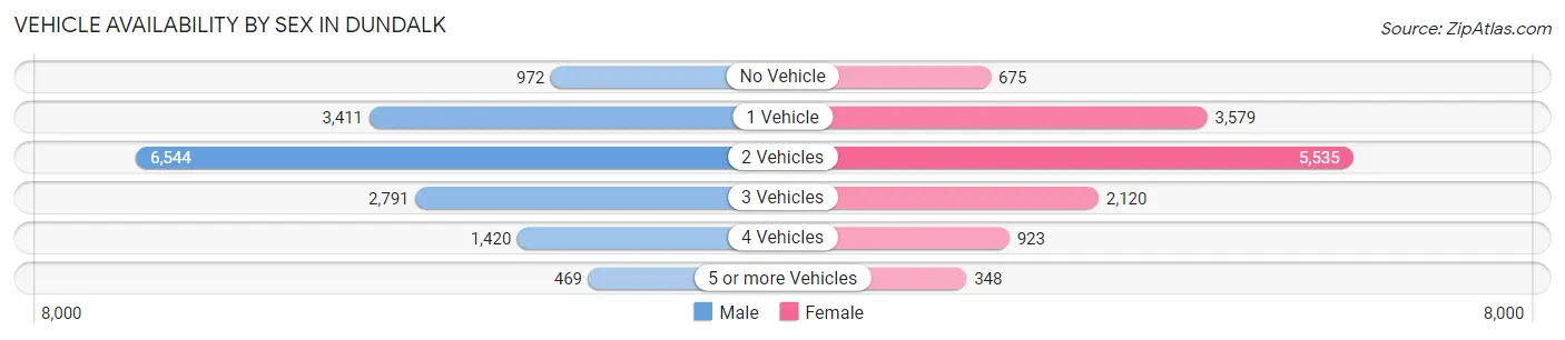 Vehicle Availability by Sex in Dundalk