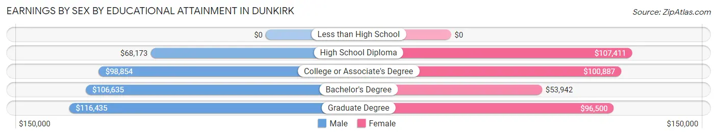 Earnings by Sex by Educational Attainment in Dunkirk