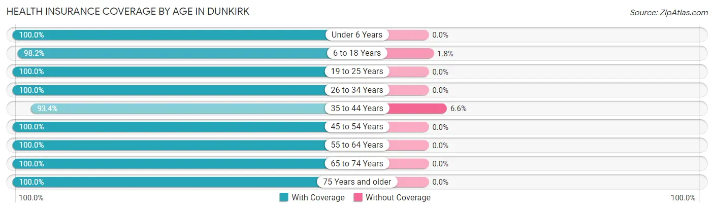 Health Insurance Coverage by Age in Dunkirk