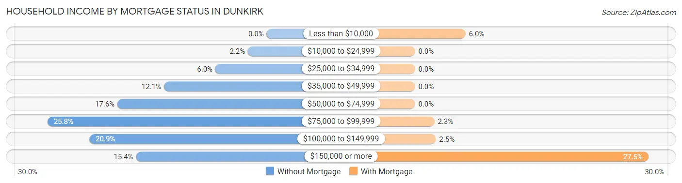 Household Income by Mortgage Status in Dunkirk