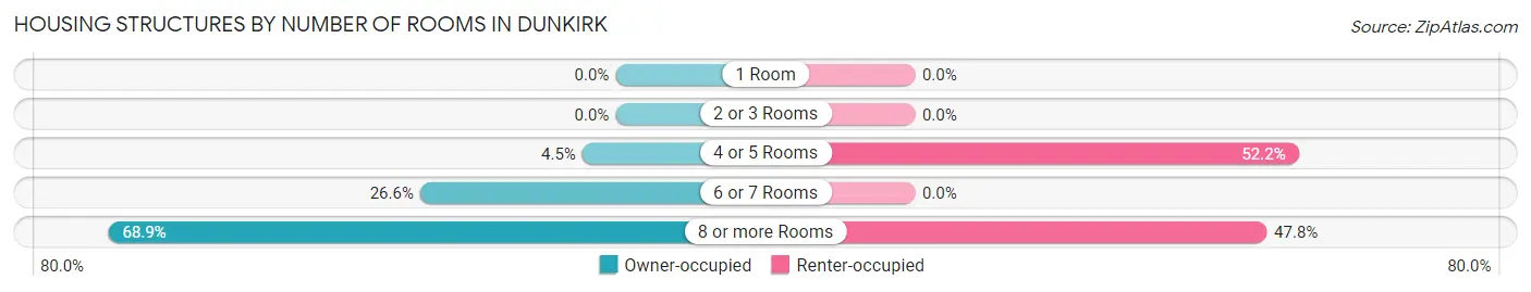 Housing Structures by Number of Rooms in Dunkirk