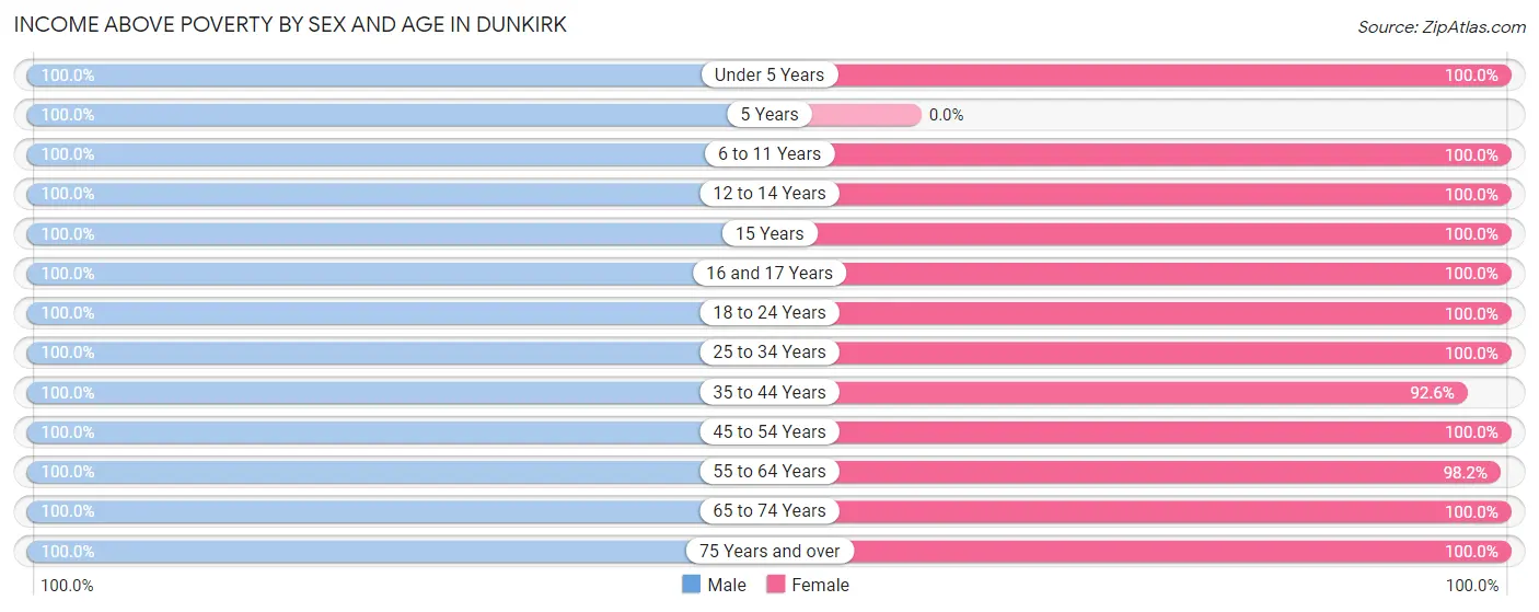 Income Above Poverty by Sex and Age in Dunkirk