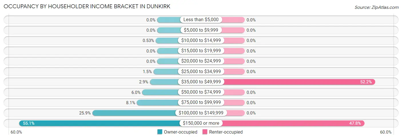 Occupancy by Householder Income Bracket in Dunkirk