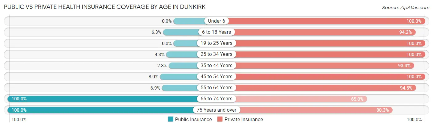 Public vs Private Health Insurance Coverage by Age in Dunkirk