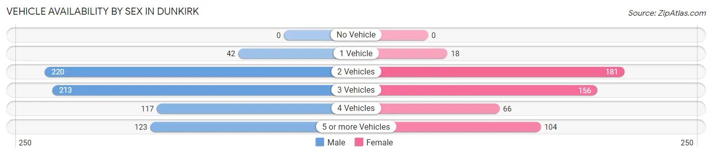 Vehicle Availability by Sex in Dunkirk