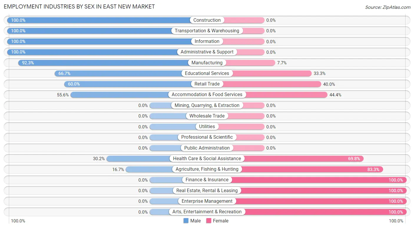 Employment Industries by Sex in East New Market