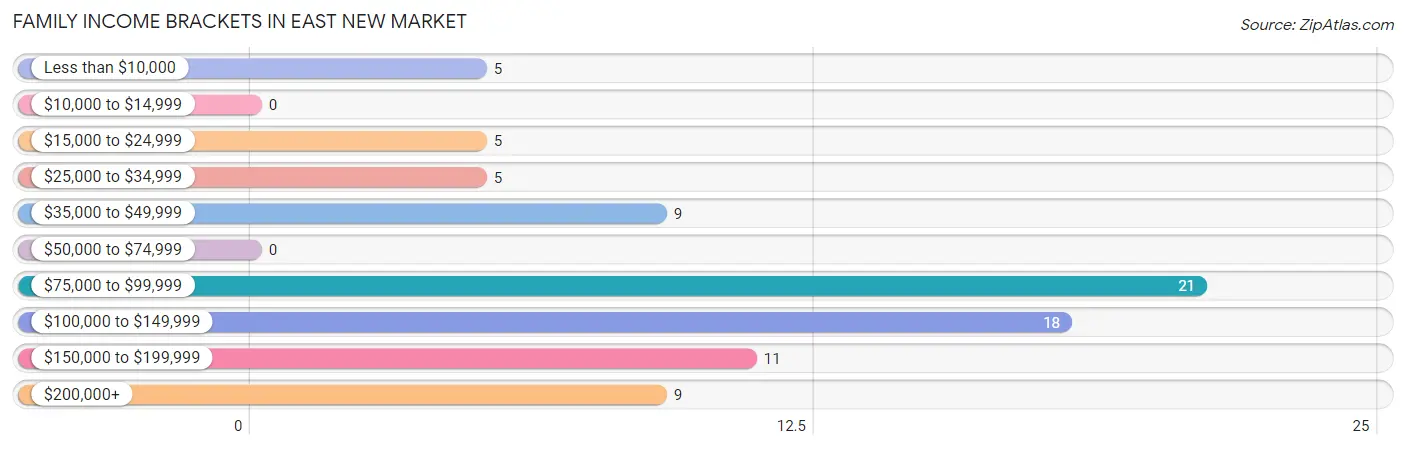 Family Income Brackets in East New Market