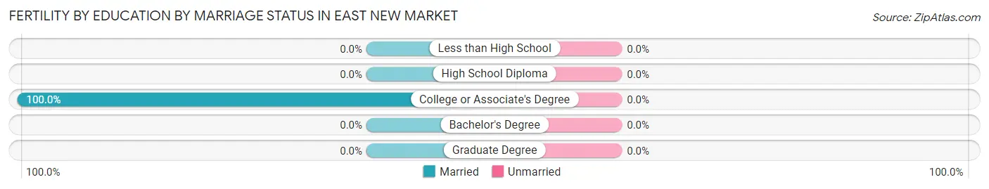 Female Fertility by Education by Marriage Status in East New Market