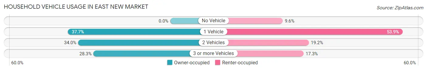 Household Vehicle Usage in East New Market