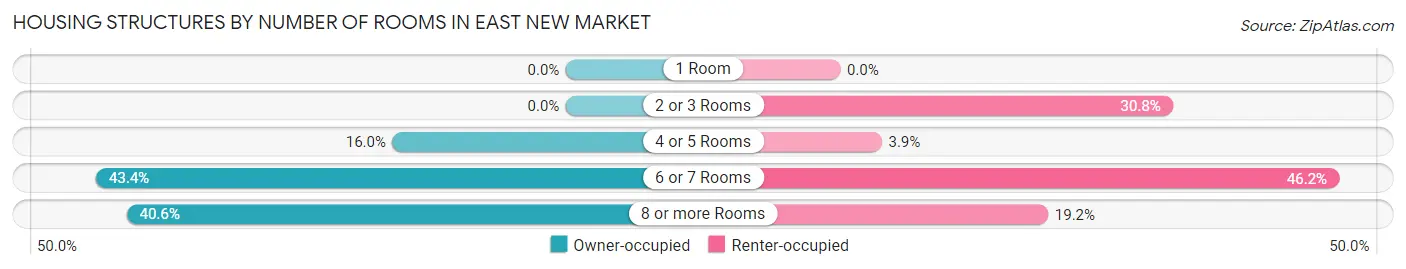 Housing Structures by Number of Rooms in East New Market