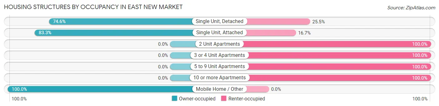 Housing Structures by Occupancy in East New Market