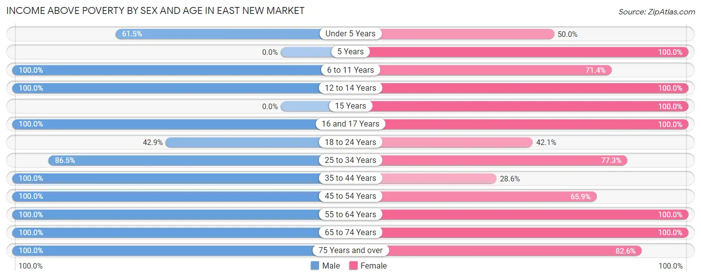 Income Above Poverty by Sex and Age in East New Market