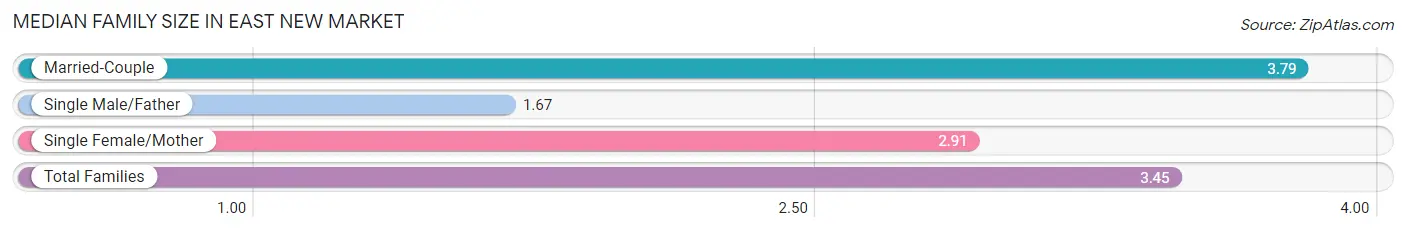 Median Family Size in East New Market