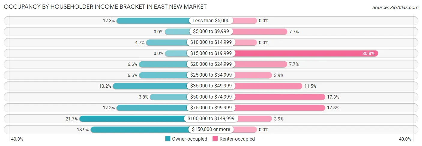 Occupancy by Householder Income Bracket in East New Market