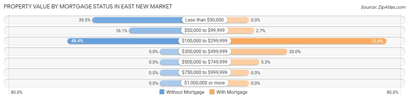 Property Value by Mortgage Status in East New Market
