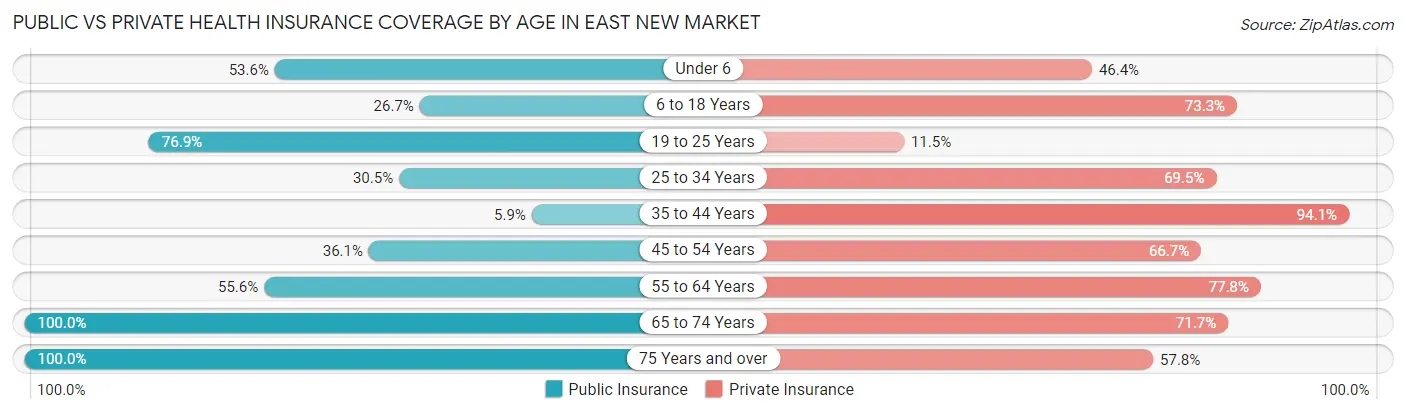 Public vs Private Health Insurance Coverage by Age in East New Market
