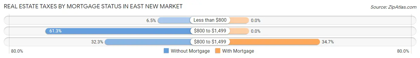 Real Estate Taxes by Mortgage Status in East New Market