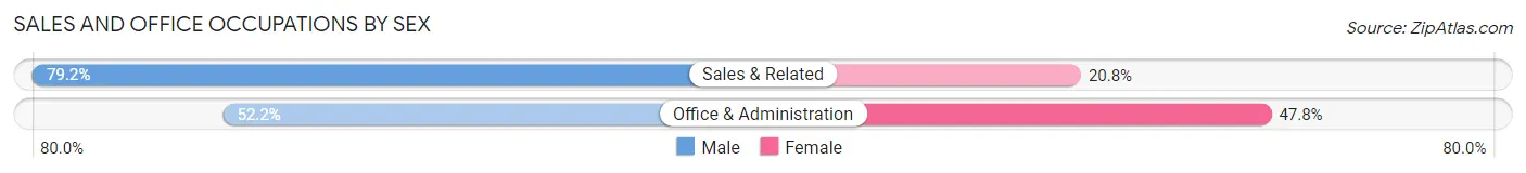 Sales and Office Occupations by Sex in East New Market
