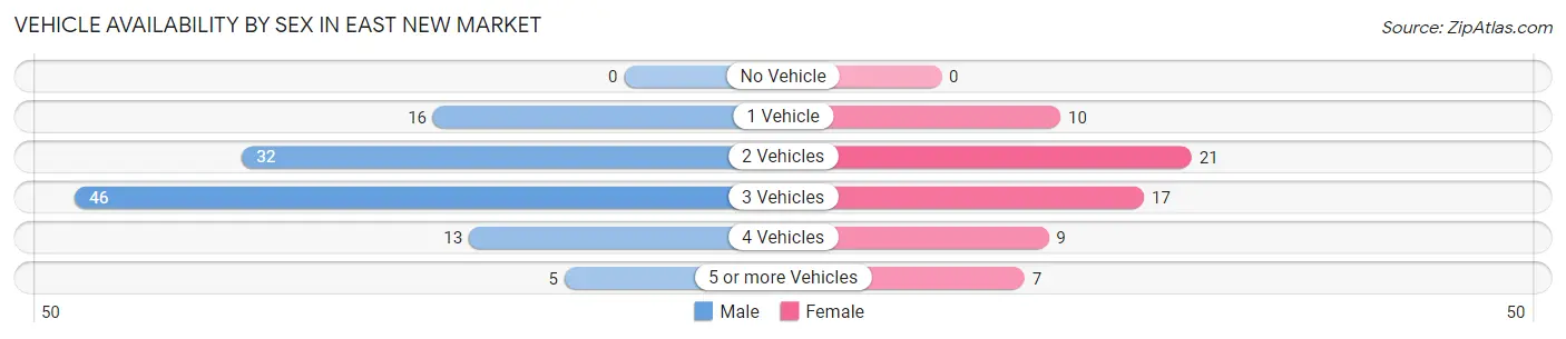 Vehicle Availability by Sex in East New Market