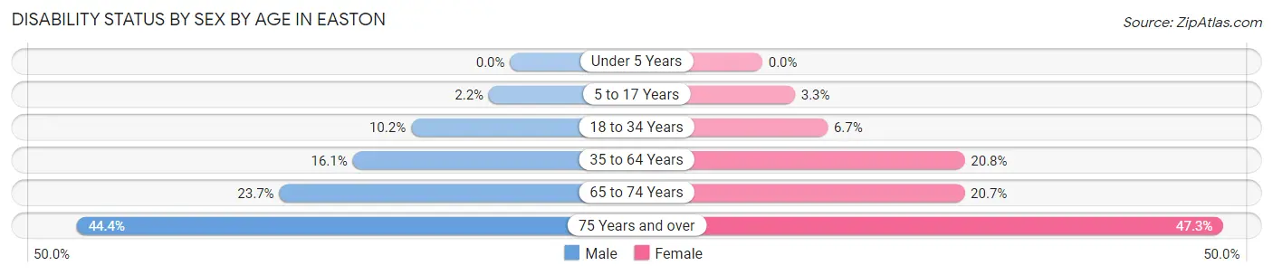 Disability Status by Sex by Age in Easton
