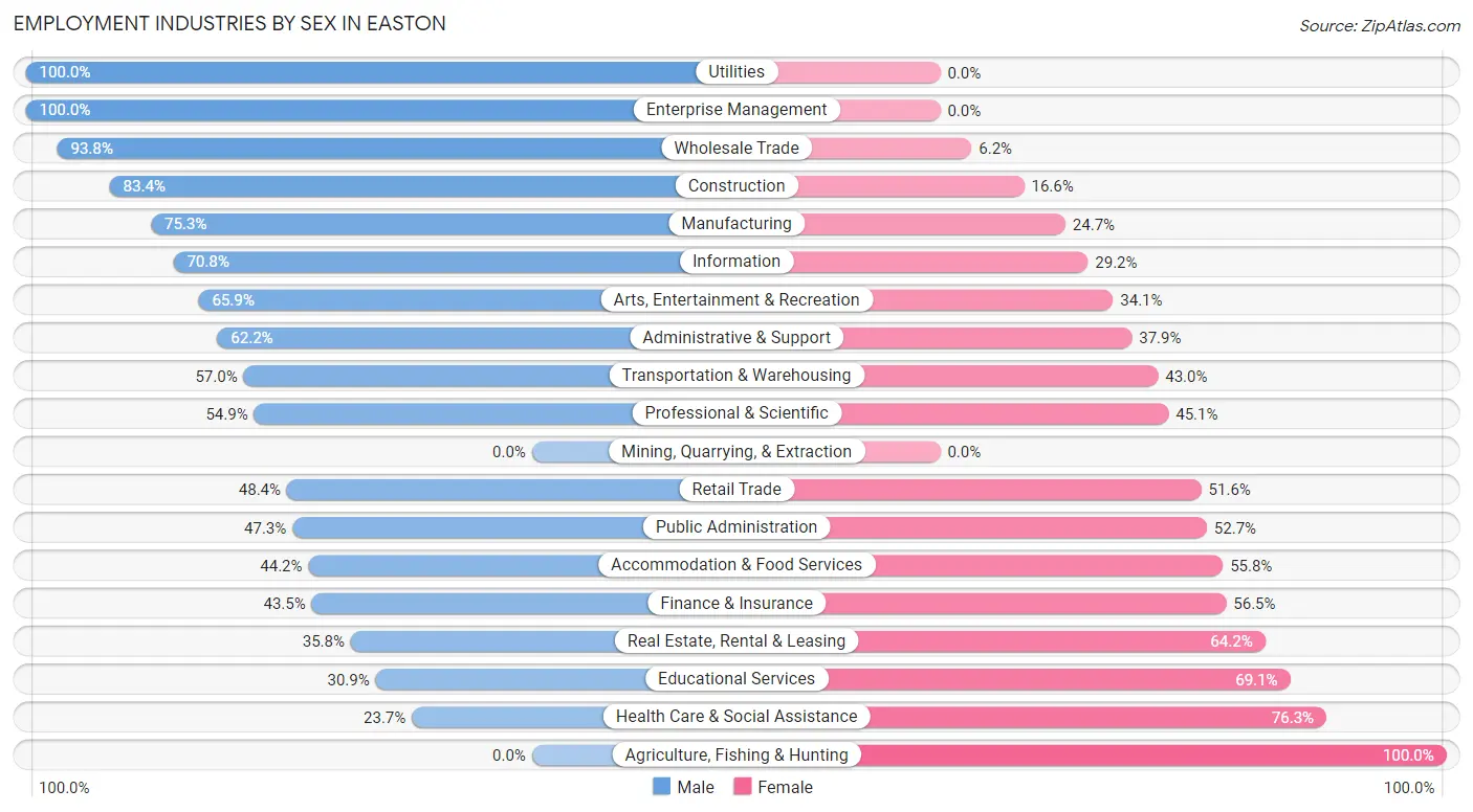Employment Industries by Sex in Easton