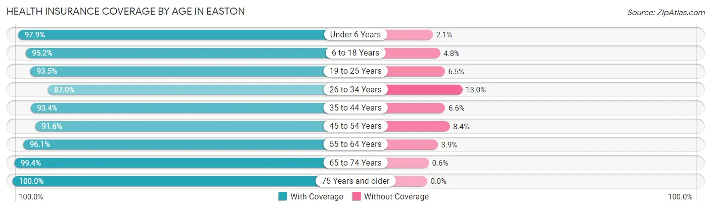 Health Insurance Coverage by Age in Easton