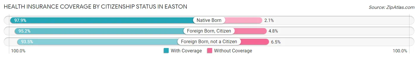 Health Insurance Coverage by Citizenship Status in Easton