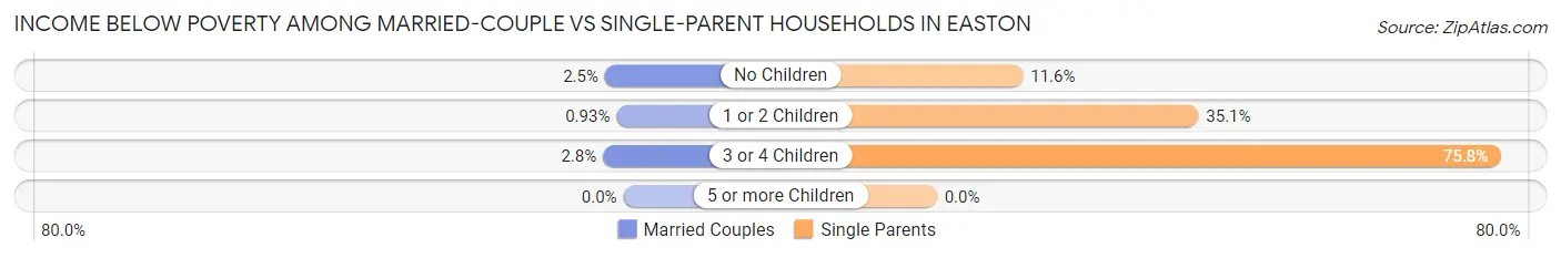 Income Below Poverty Among Married-Couple vs Single-Parent Households in Easton