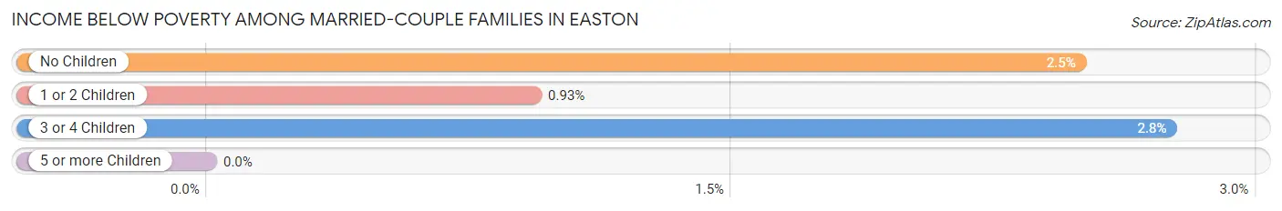 Income Below Poverty Among Married-Couple Families in Easton
