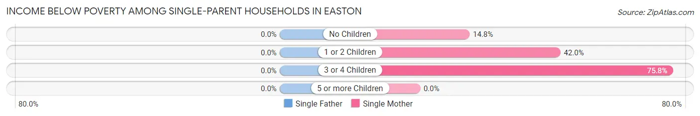 Income Below Poverty Among Single-Parent Households in Easton